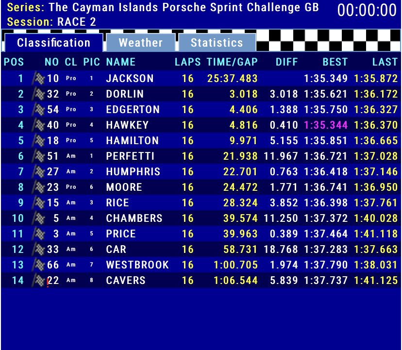 The final Porsche race of the day sees another win for Jackson, Perfetti takes Am category honours