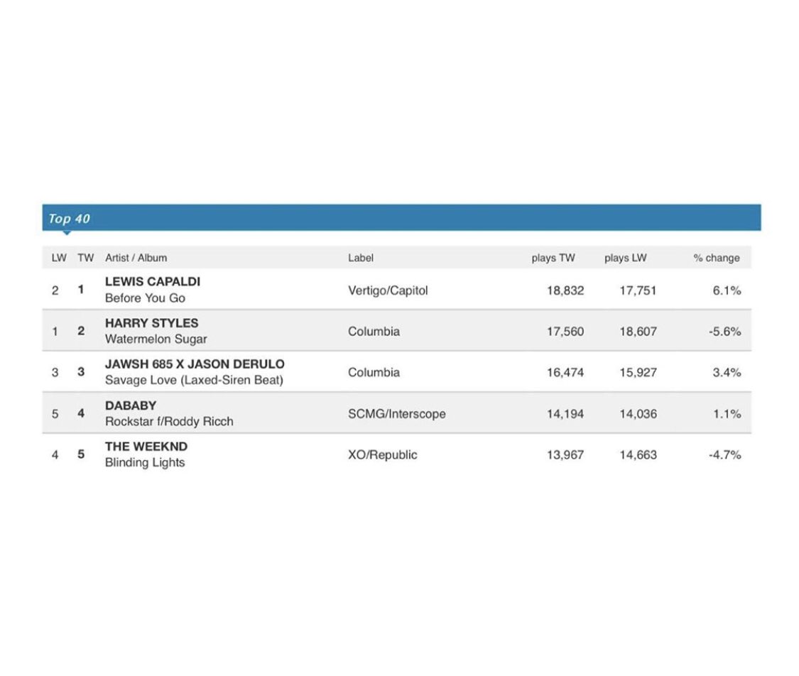 Over the moon to see this beauty climb to the #1 spot across all formats at US radio. Absolute madness!! Massive respect to the whole Capaldi team, Capitol team, the amazing <a href="/PlestedMusic/">Plested</a> and of course, the bossman, America’s sweetheart, <a href="/LewisCapaldi/">Lewis Capaldi</a> 🙌🏼🙌🏼🙌🏼