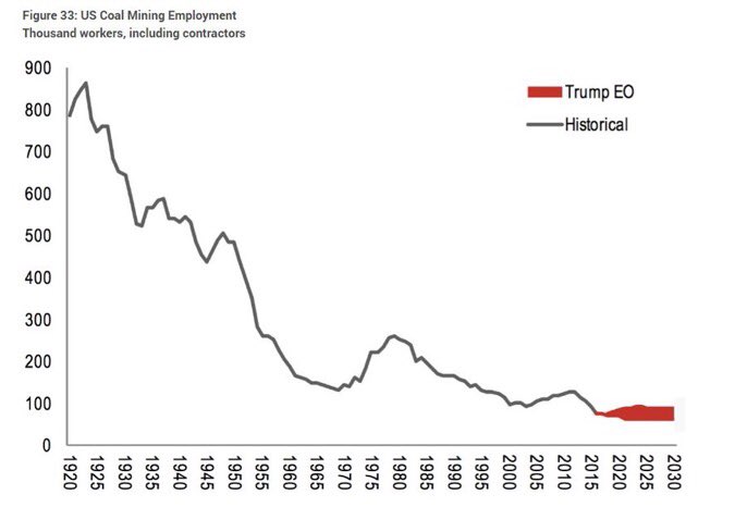 6. Coal Mining Jobs in America( @vegavandal)