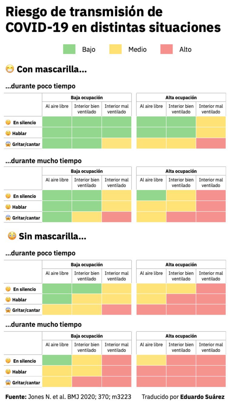 Infografía riesgo de transmisión