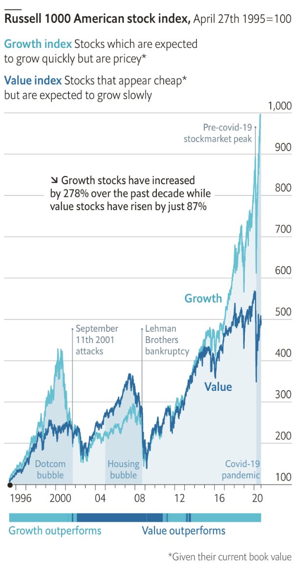 1. Value vs Growth( @theeconomist)