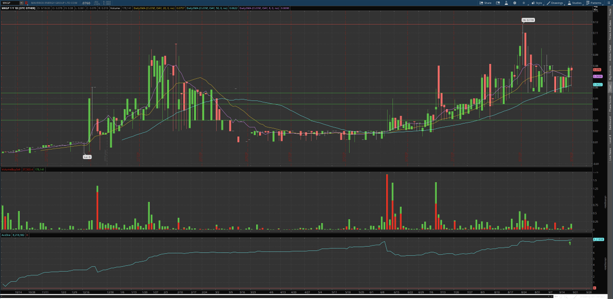  $MKGP Got that attorney letter late Friday after all filings have been amended and good to go! Current mon/tues the latest, then watch the catalysts start to roll in! Ya's had more than enough time to grab this support area! Now we roll!!!  $ENZC  $RNWF  $TOMI