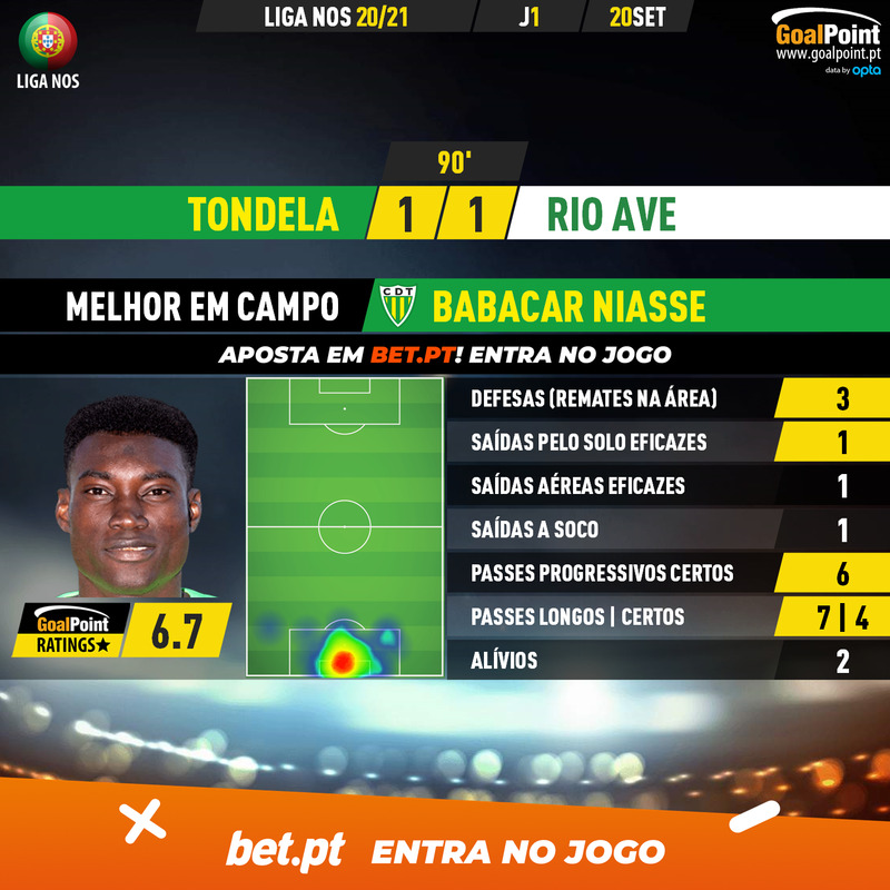 _Goalpoint's tweet photo. 🇵🇹 Tondela 🆚 Rio Ave

Babacar Niasse 🇸🇳 fez apenas 3 defesas, mas todas de elevado grau de dificuldade ⭐️

#LigaNOS #CDTRAFC #RatersGonnaRate https://t.co/5XuNjH7vMX