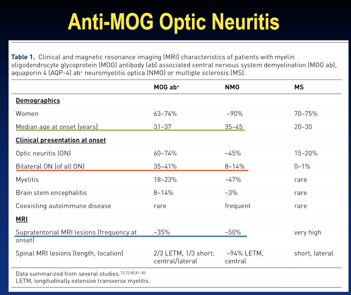 5. MS, NMO and MOG Ab associated disease are separate entities. Great slides from  @AANMember Dr. Aaron Miller from  @MtSinaiNeuroRes