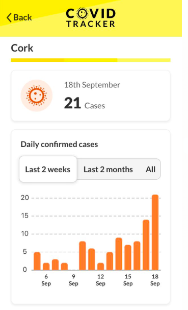 drcsadlier's tweet photo. 396 cases today - 9, 21, 36 in Cork past 3 days
Cases in 23/26 counties...

Community transmission evident - silent reservoir of virus circulating - looking to jump from person to person

We all need to row in behind Dublin and double-down efforts to stop spread of the virus https://t.co/tY2QIdvkNR