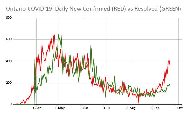 #COVID19 #covidontario
ONTARIO, CANADA
Red line = new covid infections
green live = resolved cases
not hard to see Ontario is about to get rocked.
I can imagine that schools close after Thanksgiving long weekend for 2-3weeks... https://t.co/9e9O46aCEg