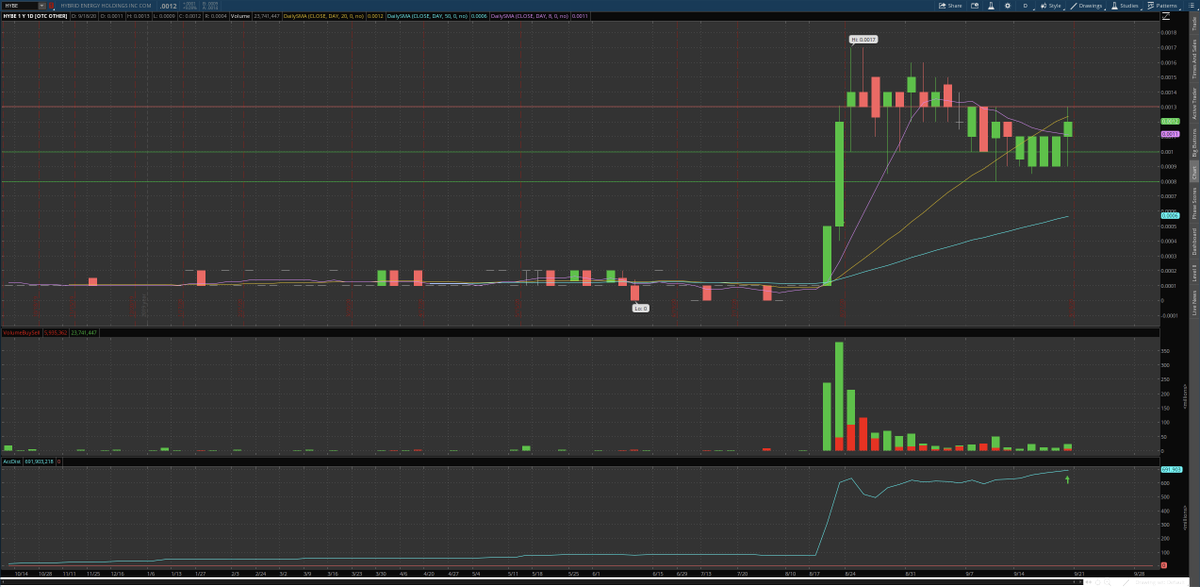  $HYBE They starting to lose grip on this one as some nice hits came in late Friday with a beautiful close back above that 8ma! Accumulation taking a nice jump upwards! 0013 re-break and this heads towards 002+ !  #oil  #gas ACTIVE producer with increasing production!   $MKGP  $UNRG