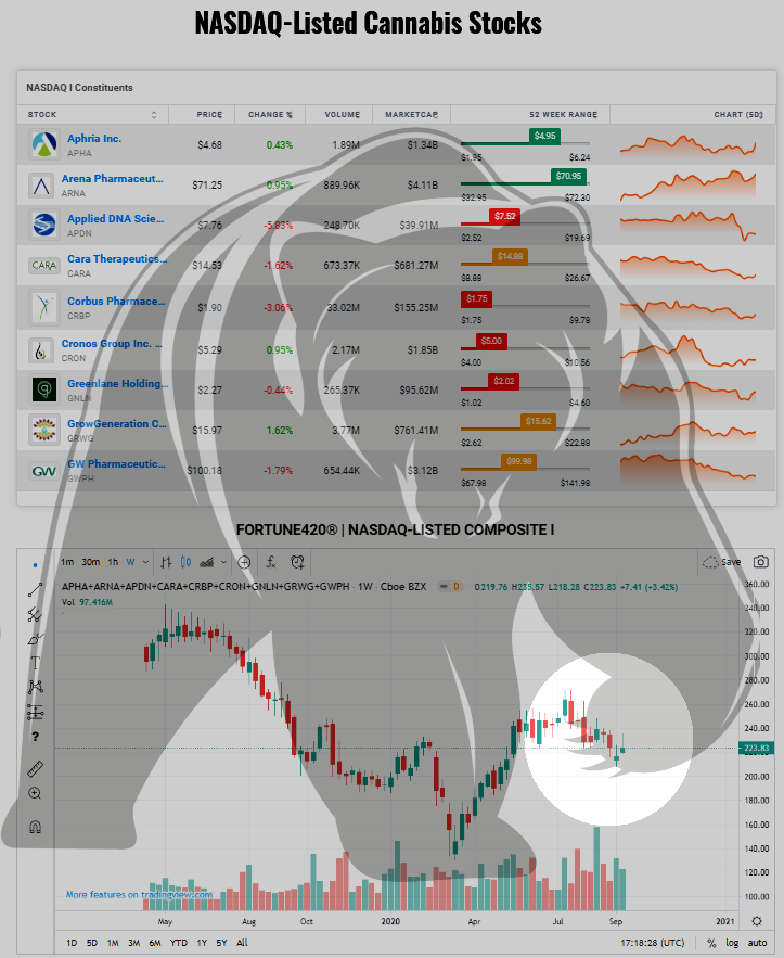 Fortune420Group's tweet photo. #NASDAQ-Listed #Cannabis #Stocks Composite I (Weekly Candles) View Chart - https://t.co/m06kFn7RsC

$APHA $ARNA $APDN $CARA $CRBP $CRON $GNLN $GRWG $GWPH https://t.co/SyZ1cTDCXx