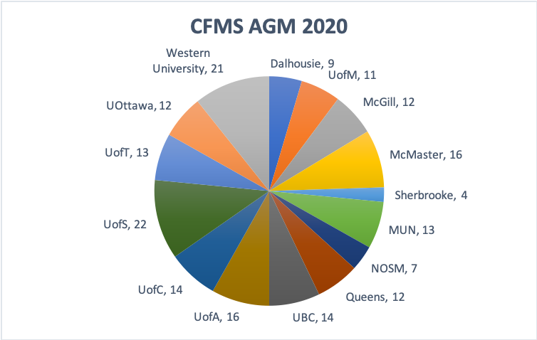 georgetkitching's tweet photo. The break down by school is pretty evenly split with the average delegation size of 13 - shoutout to strong representation from @SMSS_SK @SchulichMedDent  #CFMSAGM2020 #ForwardTogetherCFMS 3/5 https://t.co/0hmqAhtjaW