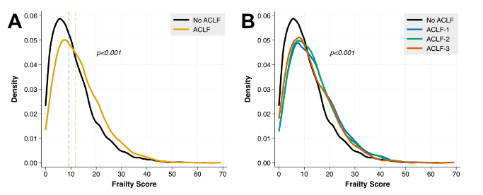 LTxJournal's tweet photo. Frailty in Acute on Chronic Liver Failure (#ACLF) by Shah @DrLiver @VinaySundaramMD et al
▪️Retrospective, 🇺🇸Veterans w/cirrhosis, 2008-2016
▪️Hospital Frailty Risk Score: ICD based
▪️Aim: Evaluate impact of #frailty on odds of ACLF 🏥 &amp; 🪦
https://t.co/FazR50xjAQ
#livertwitter https://t.co/SslP57aEAW