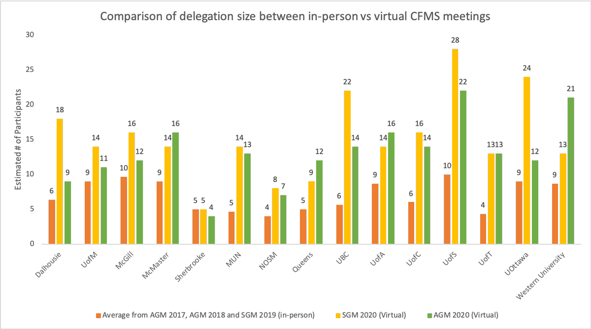 georgetkitching's tweet photo. In raw numbers the @CFMSFEMC  delegation size comparison between an average of three previous in-person meetings compared to these two most recent virtual meetings #CFMSAGM2020 #ForwardTogetherCFMS 4/5 https://t.co/rZkMRh6Xqz