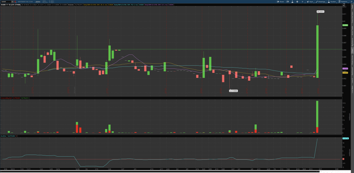  $NXMR Delaware RE Friday which brought in LOTS of attention! 53 million float!! I think this one surprises alot of people this week! Not many are in below 006 here at all! Can easily be AT LEAST an 03-04 runner! On watch for filings   $GVDI  $RNWF  $TOMI