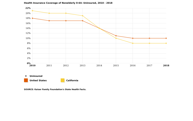 ACA went into full effect in 2014. Uninsured rates (<65) in US and CA, which expanded Medicaid and in general implemented the law as intended 2/