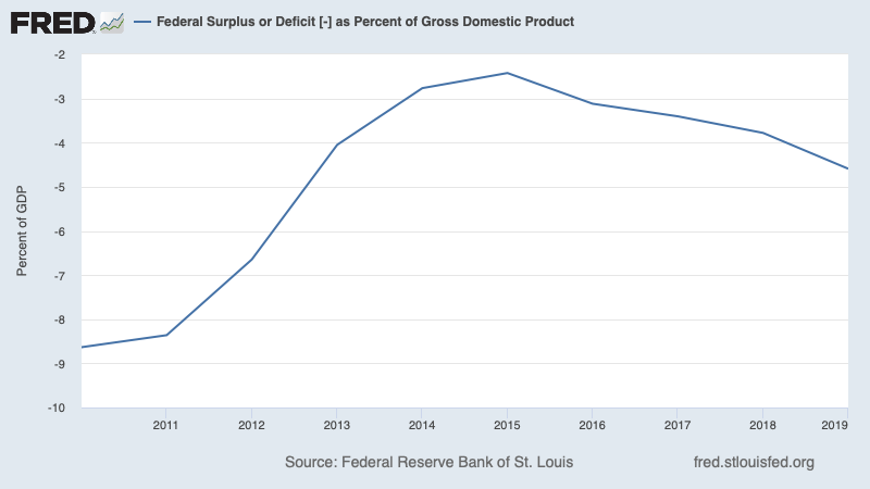 Budget deficit. Budget costs of ACA were modest, because most uninsured were relatively young and hence cheap 4/