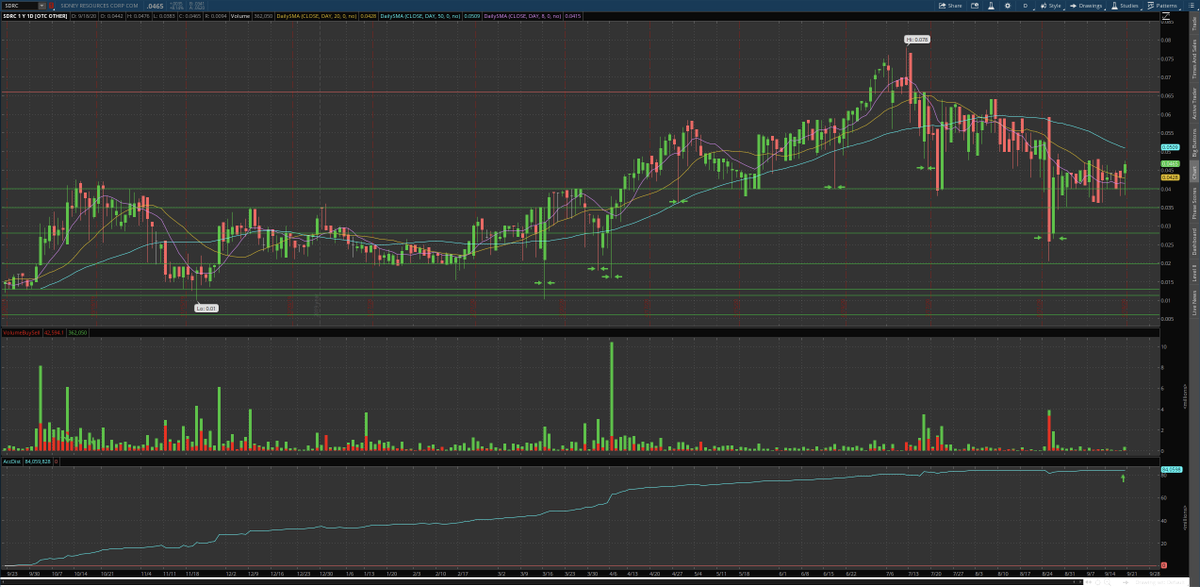  $SBUM  $SDRC  $PGVI Top  #gold  #silver  #miners Adds/starters on all these are in the perfect zones!! Have some patience with this and let them play out! You'll be pleasantly surprised as things progress!  #patiencepays