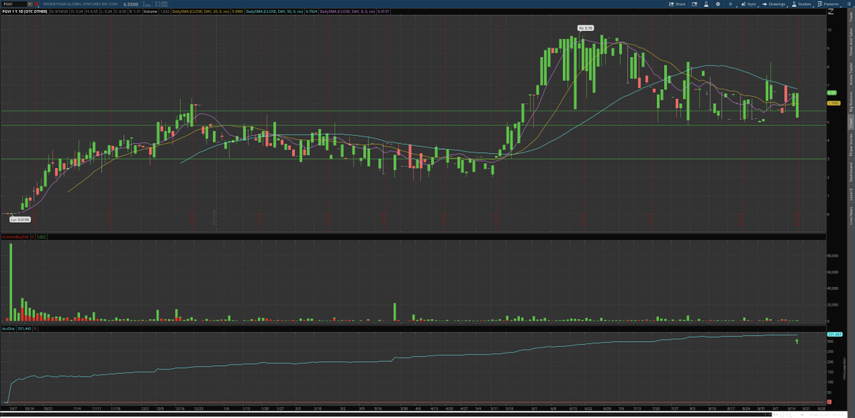  $SBUM  $SDRC  $PGVI Top  #gold  #silver  #miners Adds/starters on all these are in the perfect zones!! Have some patience with this and let them play out! You'll be pleasantly surprised as things progress!  #patiencepays