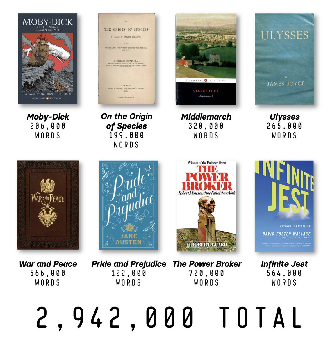  #FinCENFiles reporters combed through approximately 3 million words in the narrative sections of these SAR reports.To give you a sense of the scale, that’s roughly equivalent to reading these eight famous books.