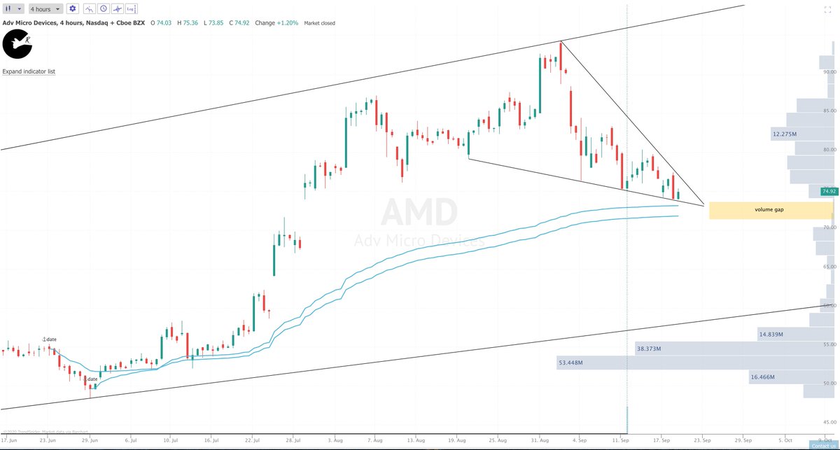  $AMD. Falling wedge formed and you can see  @alphatrends's AVWAP from high's and low's from end of June will act as support possibly. Something to note is that there's a volume gap in the volume shelf, so AMD could fall further. I'd buy if it broke above the falling wedge.