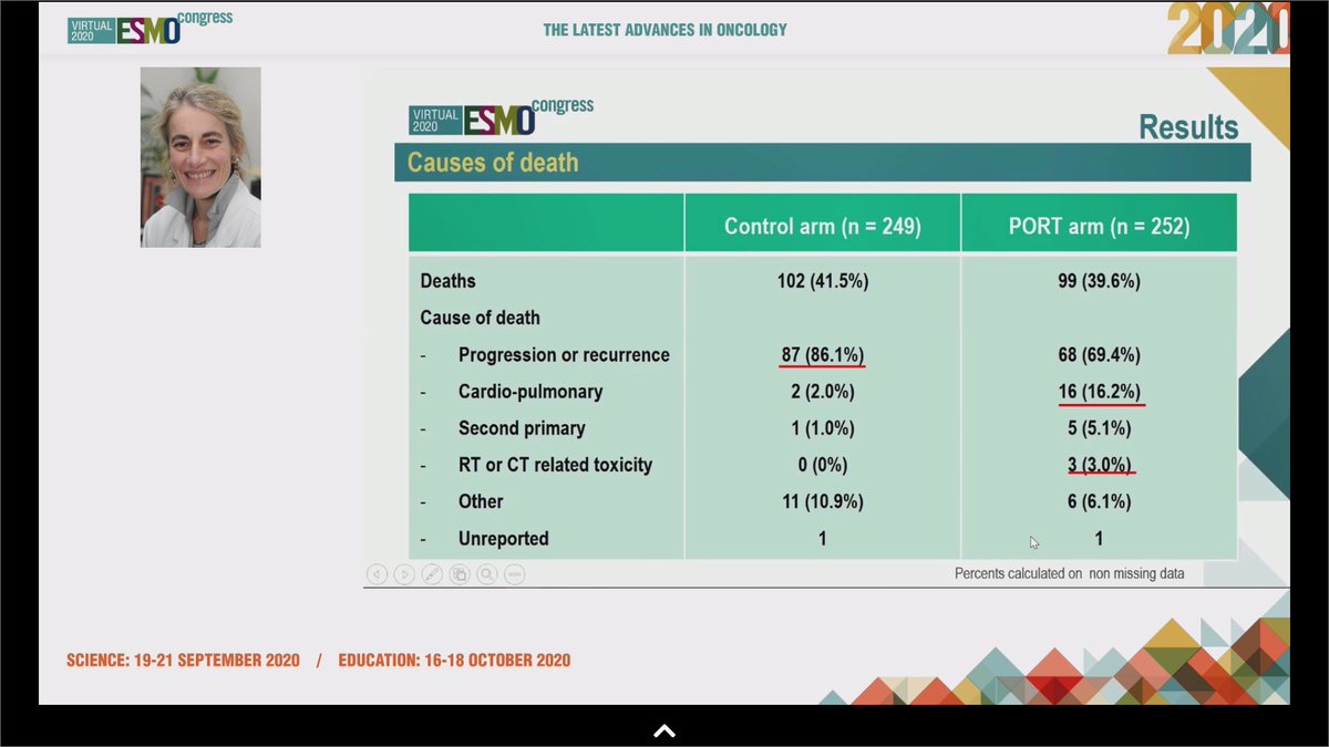 Pierre Blanchard, MD (@pblanchardmd) on Twitter photo Dr Le Péchoux <a href="/GustaveRoussy/">Gustave Roussy</a> reports Lung ART trial #ESMO20.
Post op 3D conformal #radiotherapy (54Gy) in pN2 NSCLC
⬇️mediast relapse
BUT does not improve DFS
AND ⬆️G3/4 acute & late cardiopulm toxicity
Disappointing for #radonc but major trial for #lcsm community. Dr Le Péchoux <a href="/GustaveRoussy/">Gustave Roussy</a> reports Lung ART trial #ESMO20.
Post op 3D conformal #radiotherapy (54Gy) in pN2 NSCLC
⬇️mediast relapse
BUT does not improve DFS
AND ⬆️G3/4 acute & late cardiopulm toxicity
Disappointing for #radonc but major trial for #lcsm community.
