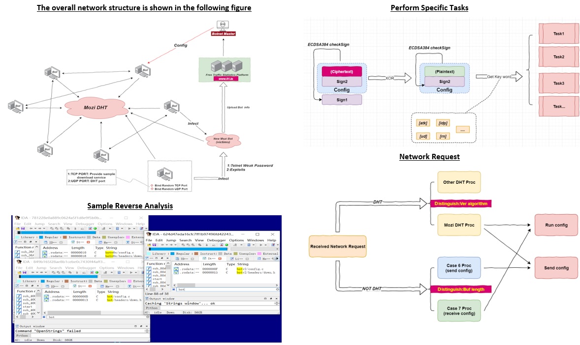 Richard_S81's tweet photo. #MoziBotnet #IoT #Netgear #DLink #P2PNetwork #DHTProtocol #Vulnerability #Malware #CyberCrime #CyberAttack #CyberSecurity
The Mozi botnet accounted for 90% of the IoT network traffic observed between October 2019 and June 2020, IBM reported.
https://t.co/bPf5thfLXa https://t.co/nQJ4PseNcs
