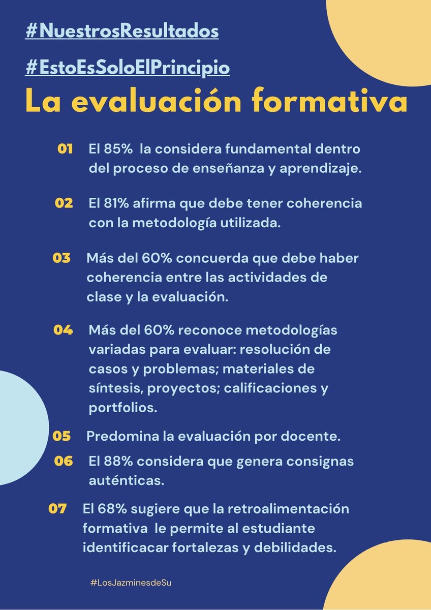 AndreaBrumo's tweet photo. Buenas tardes. Los domingos nos inspiran. 
Del grupo Los Jazmines de Su compartimos con ustedes los resultados de la encuesta sobre la evaluación formativa a colegas docentes universitarios. @sacarminati1 @laurapias @SilviaCarinaFer @TronchaTIC @MarinaFiccardi @elybarroso11 https://t.co/EkXLcdUTbw