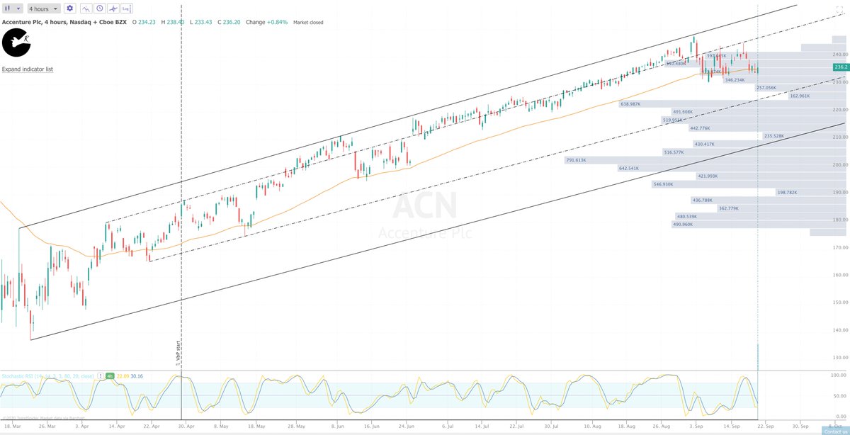  $ACN has been in an uptrend since March low's hanging out at the top of channel. Dotted lines highlight support/resistance. In the past each time Accenture price has touched the 55ema() the price has bounced . Stochastic RSI looks good, but imo this will be a pop then fade.