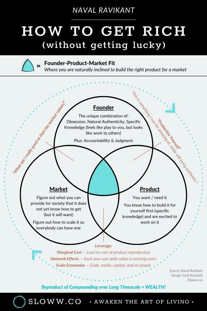 "How to Get Rich (without getting lucky)"Founder-Product-Market Fit summed up in a single infographic."The combination of the three should be your overwhelming goal ... where you are naturally inclined to build the right product for a market." —  @naval