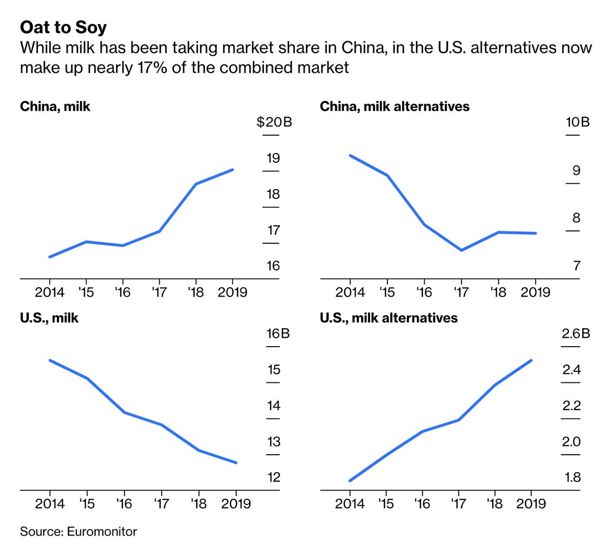 In China, plant milks have about a third of the combined market for milk and its alternatives, but it’s declining.In the U.S., the plant-based share is rising fast to nearly 17% of the combined market  http://bloom.bg/2FL3DJ7 