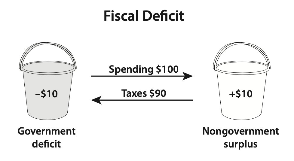 Here's an image from my book, The Deficit Myth. It illustrates a core tenet of MMT, namely that when G>T, the government is ADDING dollars (or pounds or yen, etc.) to the non-government part of the economy.  https://www.publicaffairsbooks.com/titles/stephanie-kelton/the-deficit-myth/9781541736184/