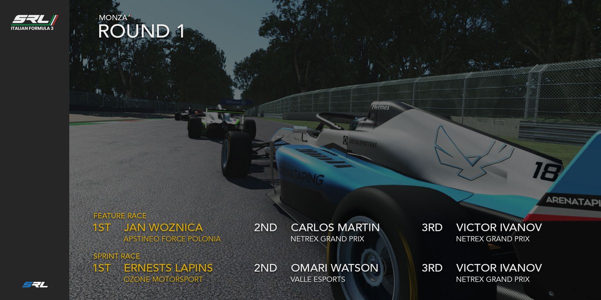 SALRacingLeague's tweet image. Woznica and Lapins are the first drivers to win in the Italian F3 Series!

A strong drive from both drivers, and some big points for @ApstineoFP and @OfficialOzone20 - but it's actually @NetrexGrandPrix who takes the lead of the standings.

#MakeItCount #Simracing #Esports