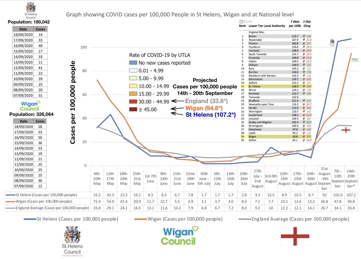 BillingeBlog's tweet image. COVID case update 22nd September @sthelenscouncil and @WiganCouncil @ConorMcGinn @MarieRimmer @MetroMayorSteve @Y_FovargueMP @lisanandy @MayorofGM @AndyBurnhamGM