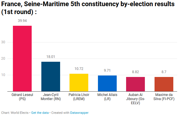 ElectsWorld's tweet photo. 🇫🇷#France, Seine-Maritime 5th constituency by-election results (1st round) :
#Leseul-#PS : 39,94 %
#Montier-#RN : 18,01 %
#Lhoir-#LREM : 10,72 %
#Allais-#LR : 9,71 %
#AlJiboury-#Gs/#EELV : 8,82 %
#DaSilva-#FI/#PCF : 8,7 %
...
Turnout : 17,71 %
#Circo7605 https://t.co/SFWrORWdgq