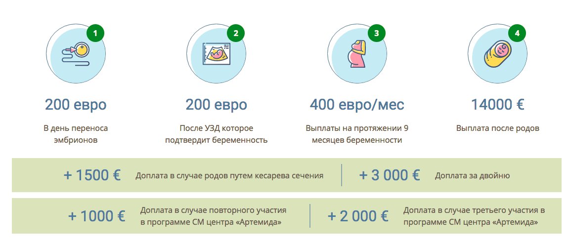 8) I found an Internet page of another "elite" surrogacy agency in Ukraine.Here are the prices200 € - day of embryo transfer200 € - after pregnancy is confirmed400 € - every month of pregnancy14 000 € - Payment after childbirth