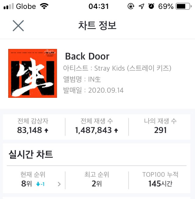 5:31 KSTgood morning!! here’s the current record in this account. i’ll update this thread later, i will just take a nap  #StrayKidsIn生  #StrayKids_BackDoor  #BackDoorOutNow  #StrayKids_INLIFE  @Stray_Kids