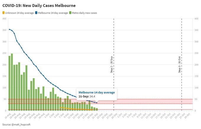 SandroDemaio's tweet image. 📍Latest 14-day average for Melbourne: 34.4

👉 Just 11 new cases in Victoria today.

 #COVID19Vic 📉 Graph by @Matt_Hopcraft 👏