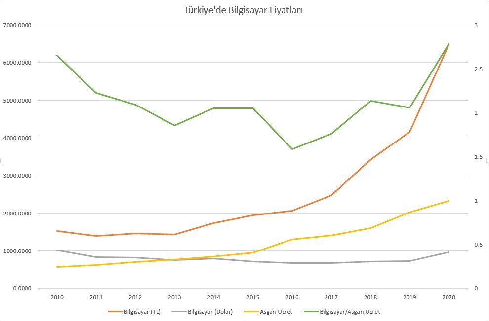 Türkiye’de nisbi bilgisayar fiyatlarının 10 yılda değişimi. Dolar ve asgari ücret bazında bilgisayar fiyatları 2010-16 arası azalırken, 2016’dan beri artış gösteriyor.