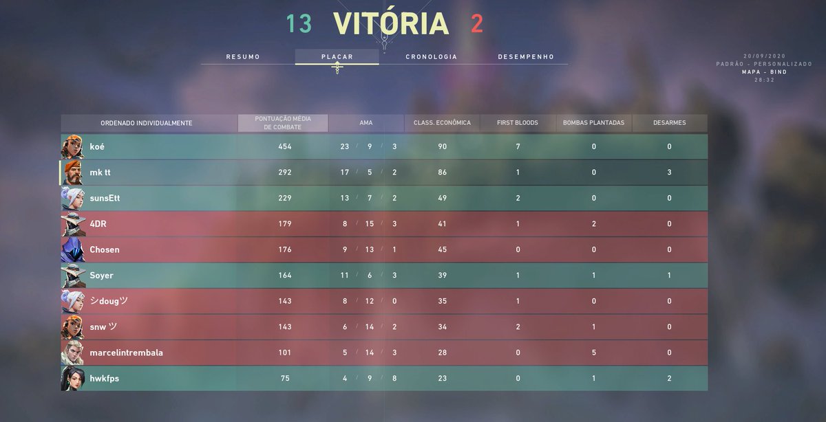 maverickvlr's tweet photo. gg 13x2 vs #fearclan pelo @evo_tournament e avançamos na lower
@fpskoe veio forte nessa https://t.co/RuRb0auZn0