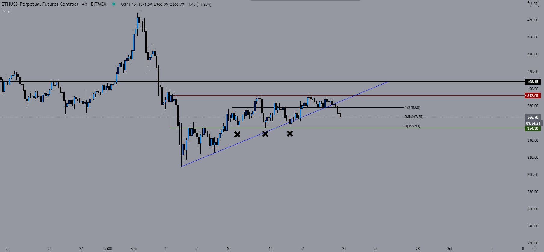 Heres Why Analysts Think Ethereum Could Soon Move to $350