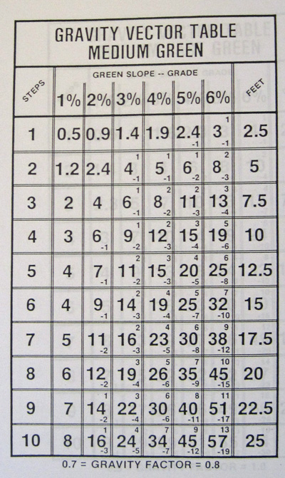 4. Make progress by turning an art into a scienceFor all of golf history, golfers putted based on their feel and intuition. But Bryson uses a system called vector putting where he uses math to compute the break and determine how the ball will roll along the grass.