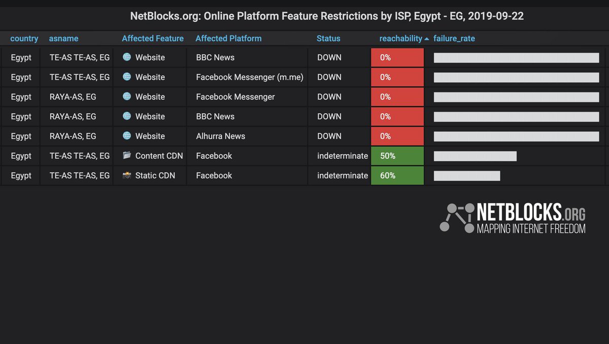 alkhaleja's tweet image. وفقًا لخدمة #NetBlocks فإن حوالي ٥٠٪ من مستخدمي الانترنت في #مصر الآن، يعانون من مشاكل في الوصول إلى فيس بوك، فيس بوك ماسنجر، سكايب وعدد من تطبيقات التواصل الأخرى، بالإضافة لقناتي بي بي سي والحرة.
#يسقط_يسقط_حكم_العسكر 
#نازلين_ومش_خايفين
