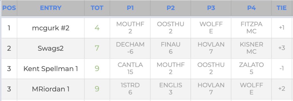 foursums's tweet photo. .@36holes wins 2020 US Open Foursums by 3. @SwagsvonWagner   and @krspellm take second and third, respectively. https://t.co/dyfKeuOBj3