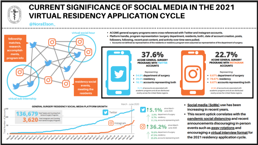 WomenSurgeons's tweet photo. Nora Elson, @NoraElson_, representing
@CincyMedicine will be presenting on "Current Significance of Social Media in the 2021 Virtual Residency Application Cycle"
#AWS2020 #AWSResearchMadness #RoadtoAWS2020 https://t.co/mTe97xkW97
