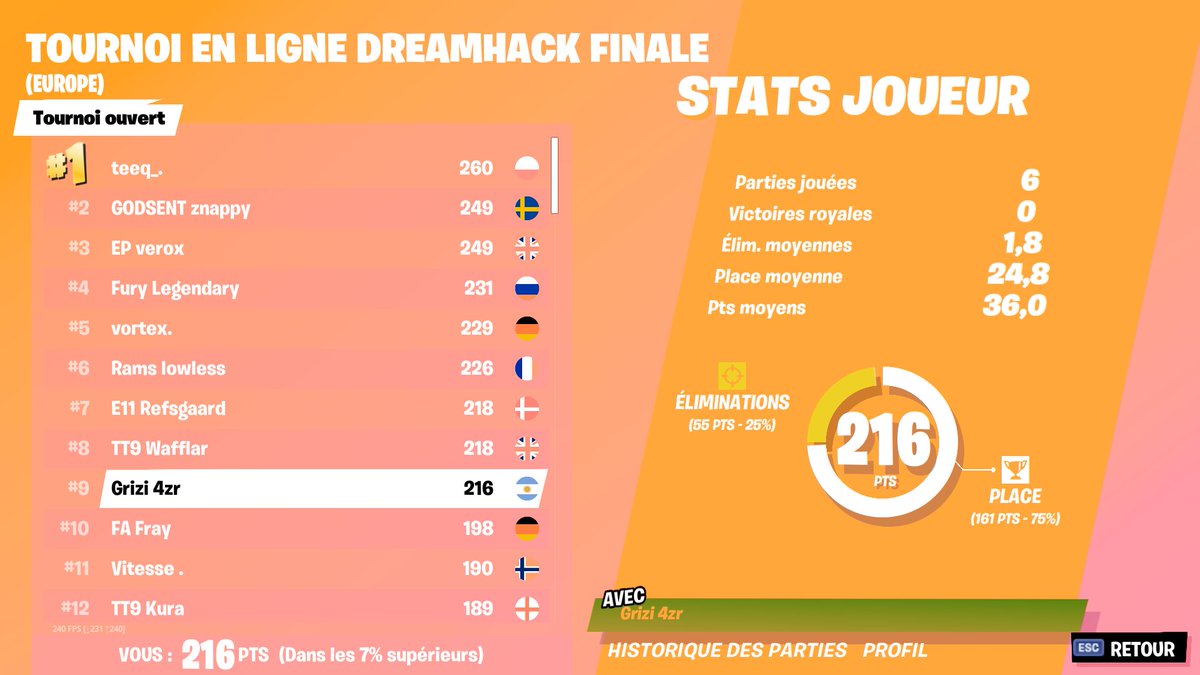 oh4zr's tweet image. TOP 9 LET'S FUCKING GOOOO, played so good today 🔥(4100$)