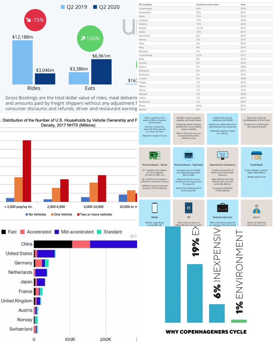 #MMCharts week 74! The best charts in mobility and cities, every Sunday—always short and sweet. 
🚲📊 

[ THREAD ]