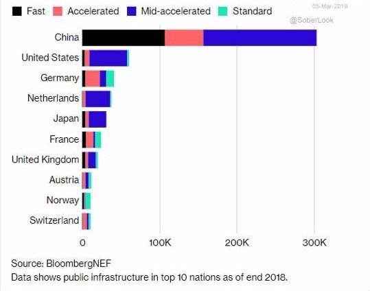 China has half the world’s EV charging points.