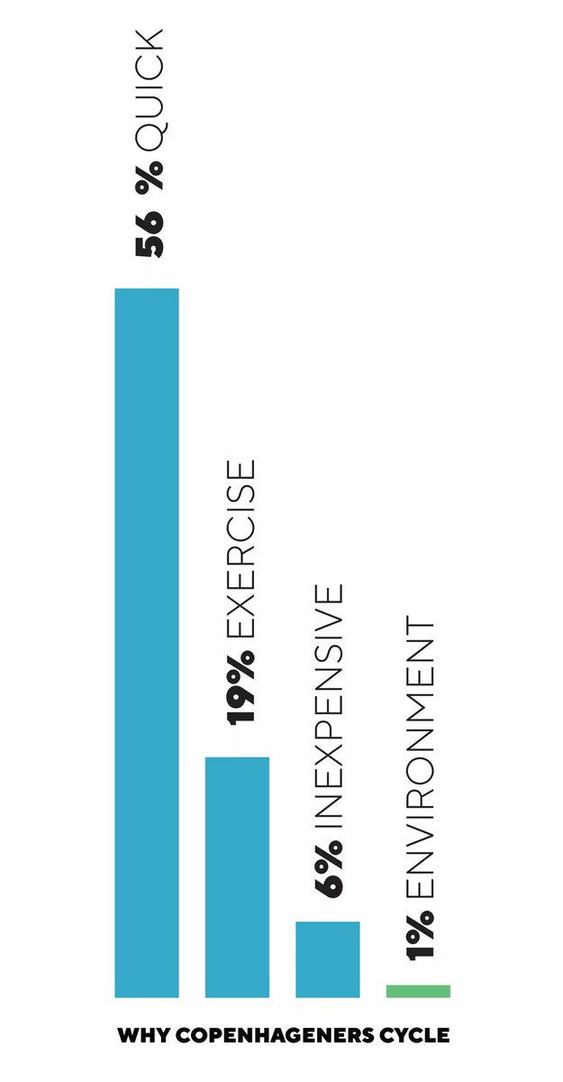 Why do these Copenhagers cycle?
