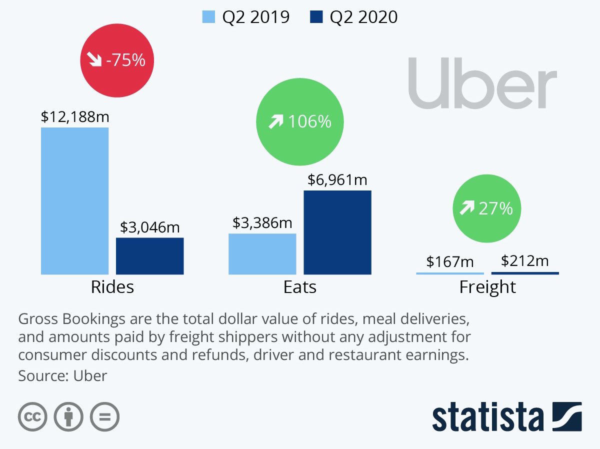 UberEats doubled in the last year.