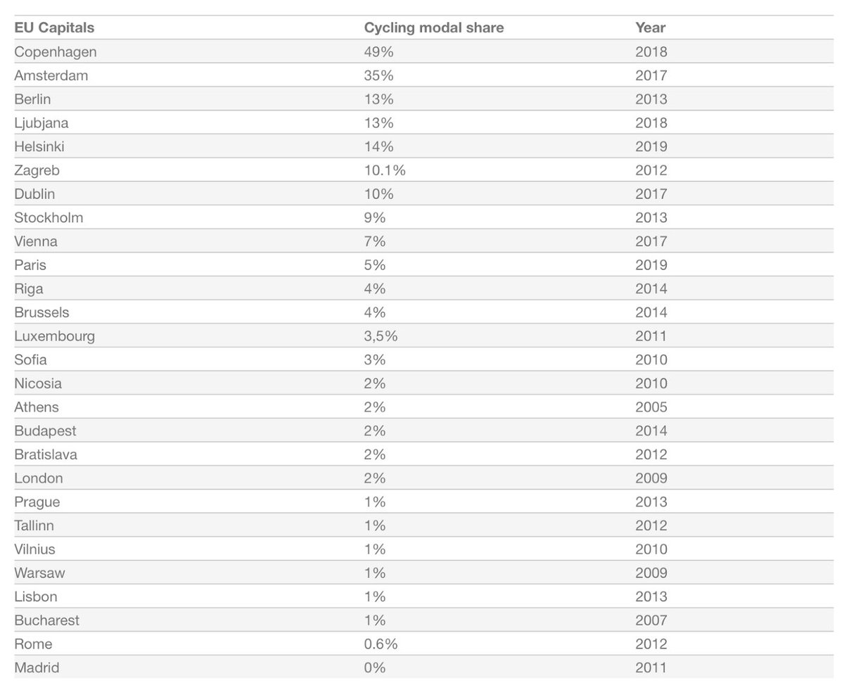 33-50% micromobility modal share is much more than a possibility.