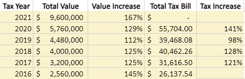 How much more?2017 saw a 21% tax increase on 25% value increase2018 had 28% increase on 25% value increase2019 had 2% decrease on 12% value increase2020 had 41% increase on 29% value increaseNote though that 2020 vs 2018 had a 38% tax increase on a 44% value increase.3/12