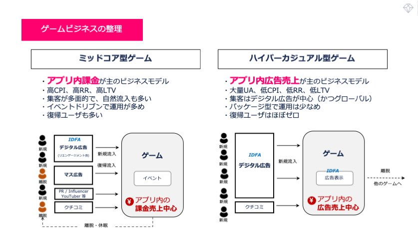 スマホゲームにおけるミッドコア型とハイパーカジュアル型の分類と特徴を図解したこの資料が結構気に入っている。端的にまとめられた気がする